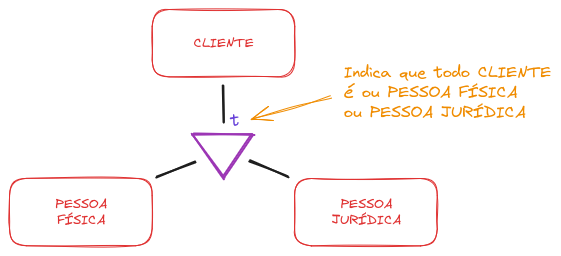 Exemplo especialização total